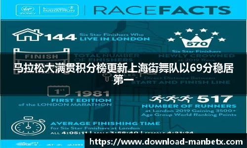 马拉松大满贯积分榜更新上海街舞队以69分稳居第一